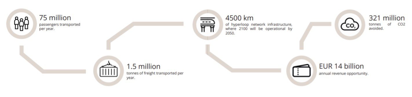 Impact of hyperloop in arabia