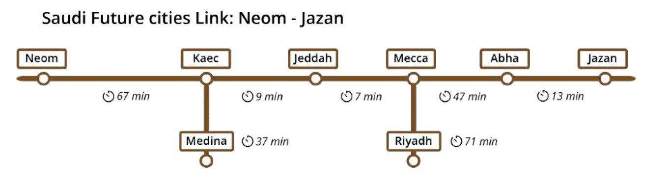 ARabia hyperloop connections