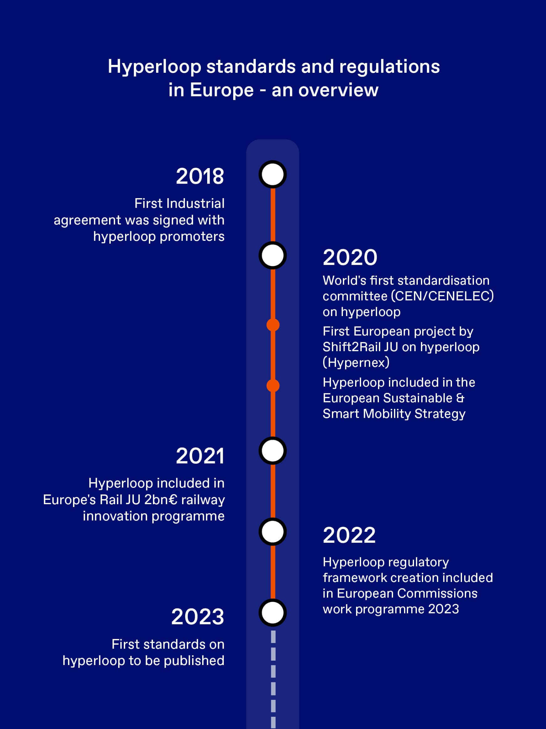 Hyperloop Regulations Timeline